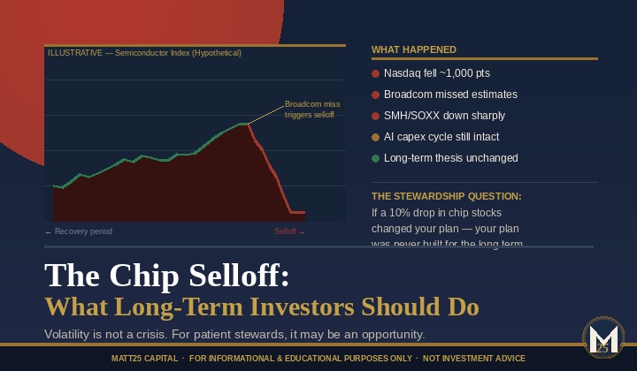 Semiconductor selloff analysis — chart showing Nasdaq decline with context for long-term investors